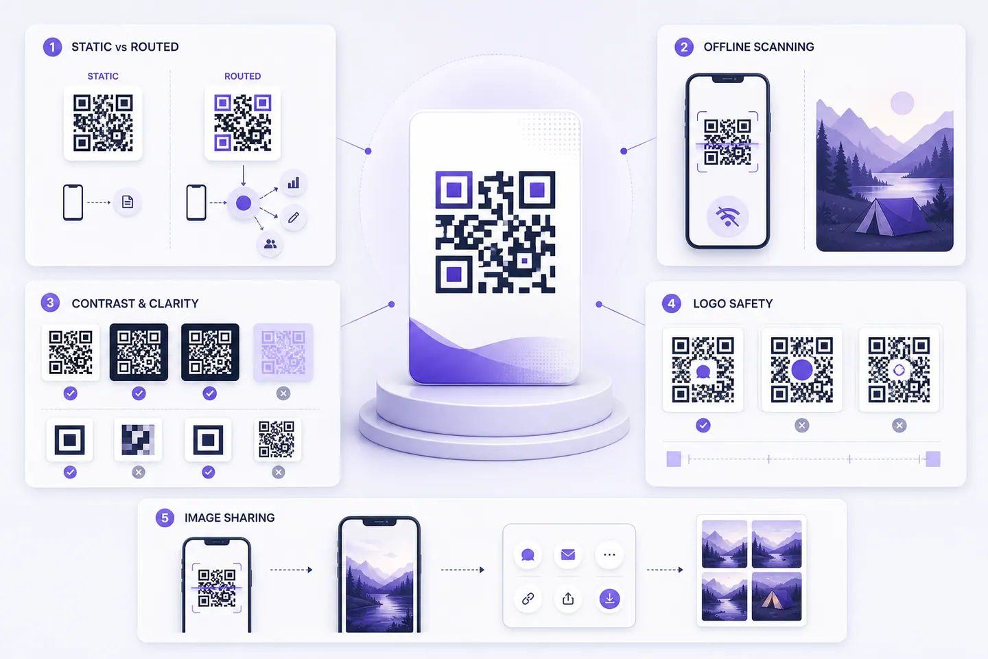 Visual overview of static, dynamic, offline, contrast, logo, and image QR topics